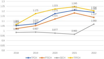 Under the context of smart agriculture: assessment of agricultural product distribution efficiency in various regions of China